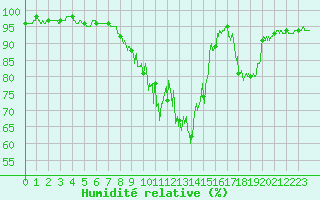 Courbe de l'humidit relative pour Pau (64)