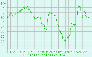 Courbe de l'humidit relative pour Dijon / Longvic (21)