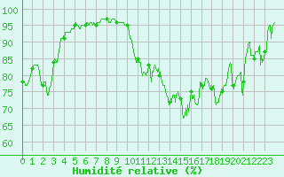 Courbe de l'humidit relative pour Mcon (71)