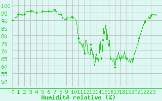 Courbe de l'humidit relative pour Fontenay (85)