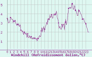 Courbe du refroidissement olien pour Chteaudun (28)