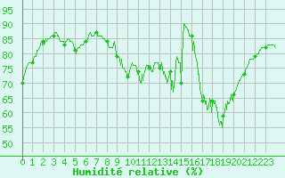 Courbe de l'humidit relative pour Orly (91)