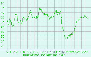 Courbe de l'humidit relative pour Alistro (2B)