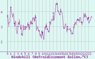 Courbe du refroidissement olien pour Pointe de Chassiron (17)