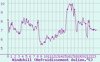 Courbe du refroidissement olien pour Reims-Prunay (51)