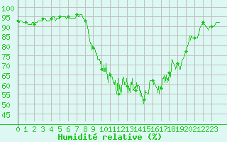 Courbe de l'humidit relative pour Tarbes (65)