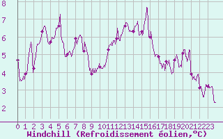 Courbe du refroidissement olien pour Ste (34)