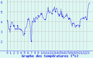 Courbe de tempratures pour Issanlas - Peyrebeille (07)