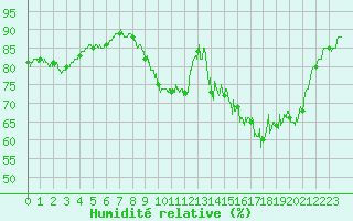 Courbe de l'humidit relative pour Tours (37)