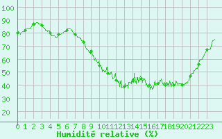 Courbe de l'humidit relative pour Aurillac (15)