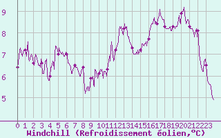 Courbe du refroidissement olien pour Porto-Vecchio (2A)