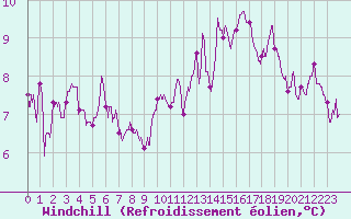 Courbe du refroidissement olien pour Avord (18)