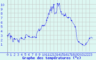 Courbe de tempratures pour Anzat-le-Luguet (63)