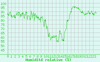 Courbe de l'humidit relative pour Formigures (66)