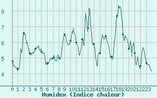 Courbe de l'humidex pour Chamrousse - Le Recoin (38)