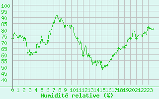 Courbe de l'humidit relative pour Clermont-Ferrand (63)