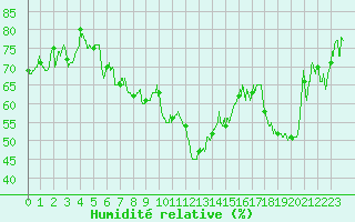 Courbe de l'humidit relative pour Saint-Chamond-l'Horme (42)