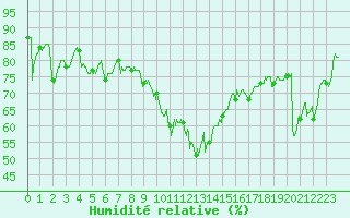 Courbe de l'humidit relative pour Montpellier (34)