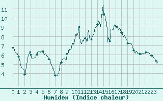 Courbe de l'humidex pour Muret (31)