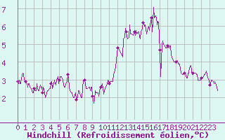 Courbe du refroidissement olien pour Nancy - Essey (54)