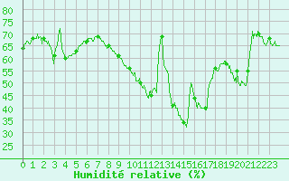 Courbe de l'humidit relative pour Saint-Auban (04)