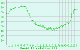 Courbe de l'humidit relative pour Annecy (74)