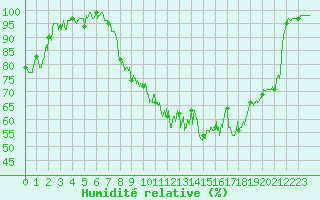 Courbe de l'humidit relative pour Charleville-Mzires (08)