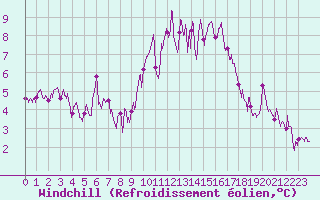 Courbe du refroidissement olien pour Lannion (22)