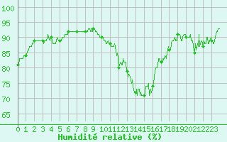 Courbe de l'humidit relative pour Orlans (45)