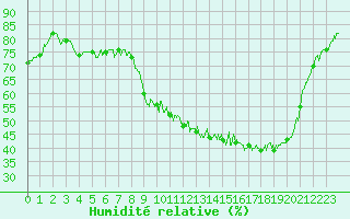 Courbe de l'humidit relative pour Metz (57)