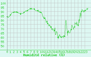 Courbe de l'humidit relative pour Villacoublay (78)