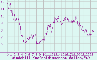 Courbe du refroidissement olien pour Mcon (71)