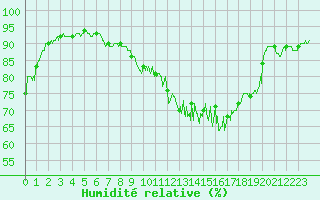 Courbe de l'humidit relative pour Annecy (74)