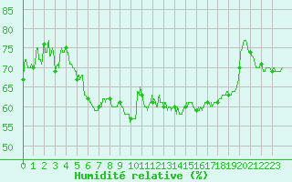 Courbe de l'humidit relative pour Nancy - Essey (54)