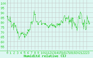 Courbe de l'humidit relative pour Cap Gris-Nez (62)