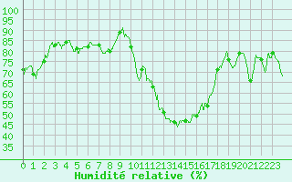 Courbe de l'humidit relative pour Calvi (2B)