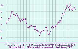 Courbe du refroidissement olien pour Ploudalmezeau (29)