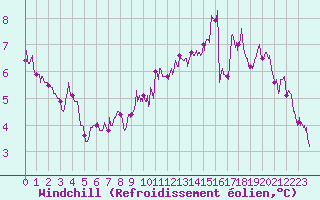 Courbe du refroidissement olien pour Trappes (78)