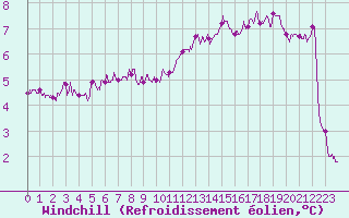 Courbe du refroidissement olien pour Toussus-le-Noble (78)