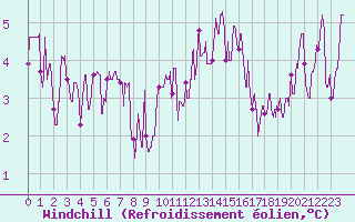 Courbe du refroidissement olien pour Agen (47)