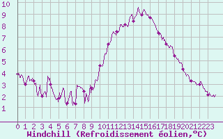 Courbe du refroidissement olien pour Le Bourget (93)