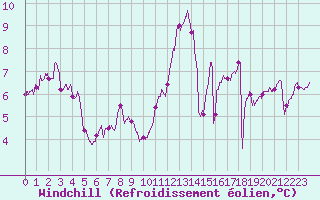 Courbe du refroidissement olien pour Ploumanac
