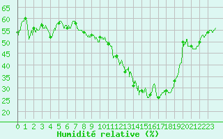 Courbe de l'humidit relative pour Clermont-Ferrand (63)