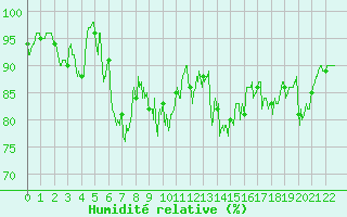 Courbe de l'humidit relative pour Superbesse (63)