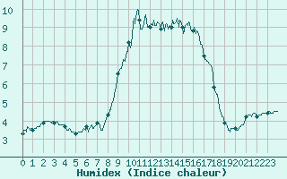 Courbe de l'humidex pour Alistro (2B)