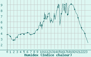Courbe de l'humidex pour Vassincourt (55)