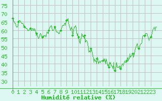 Courbe de l'humidit relative pour Le Talut - Belle-Ile (56)