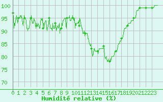 Courbe de l'humidit relative pour Ussel-Thalamy (19)