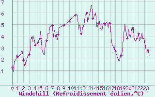 Courbe du refroidissement olien pour Chteaudun (28)