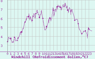 Courbe du refroidissement olien pour Rodalbe (57)